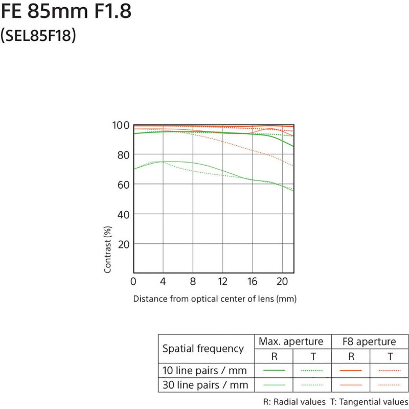 Sony Objectif SEL FE 85mm f/1.8